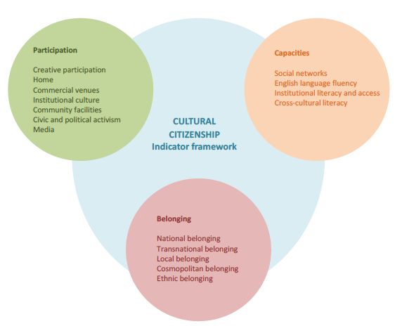 Cultural Citizenship diagram